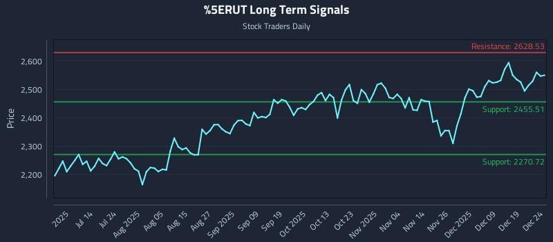 ^RUT Long Term Analysis for December 26 2025